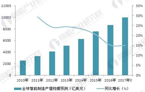 全球智能制造發(fā)展現(xiàn)狀及前景預測 工業(yè)機器人引領行業(yè)發(fā)展